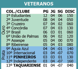 ESPORTES - Ranking Final VETERANOS