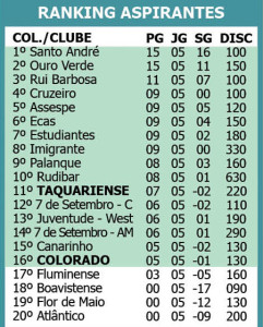 ESPORTES - Regional Ranking ASPIRANTES
