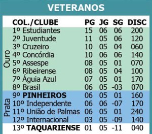 ESPORTES - Regional Veteranos CLASSIFICAÇÃO