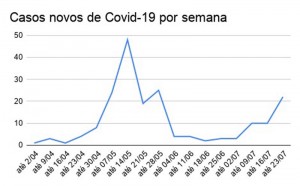 COVID - Casos Novos