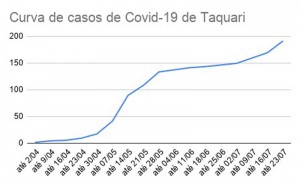 COVID - Curva Casos