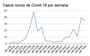 COVID - Tabela 01