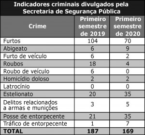 POLICIAL - Tabela Indicadores criminais