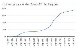 COVID - Tabela 02