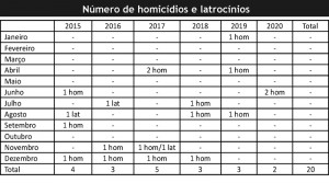 POLICIAL - Tabela Homicídios