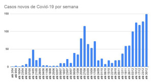 COVID - Casos Novos por Semana 01