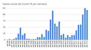 COVID - TABELA CASOS NOVOS