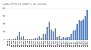 COVID - Casos novos por semana