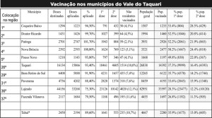 COVID - Tabela Vacinados